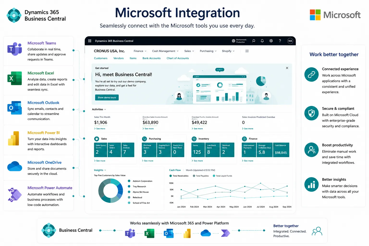 Microsoft integration and AI-enabled business operations